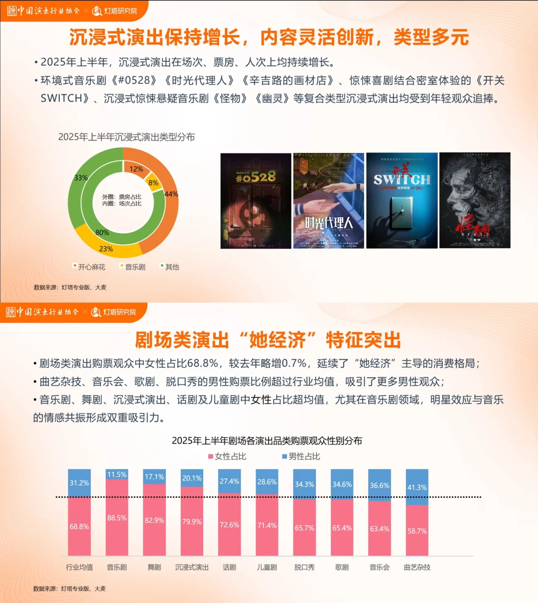 2025上半年剧场热门项目与消费趋势洞察发布
