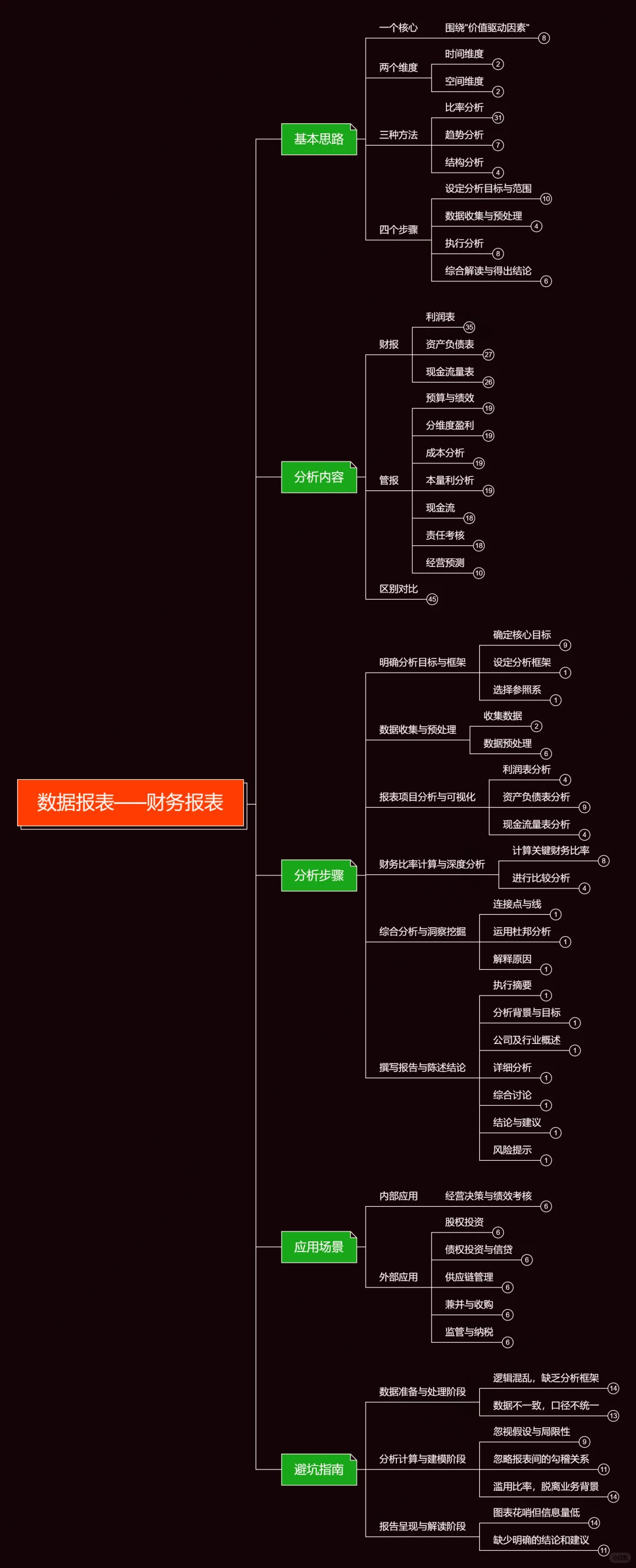 数据报表之财务报表