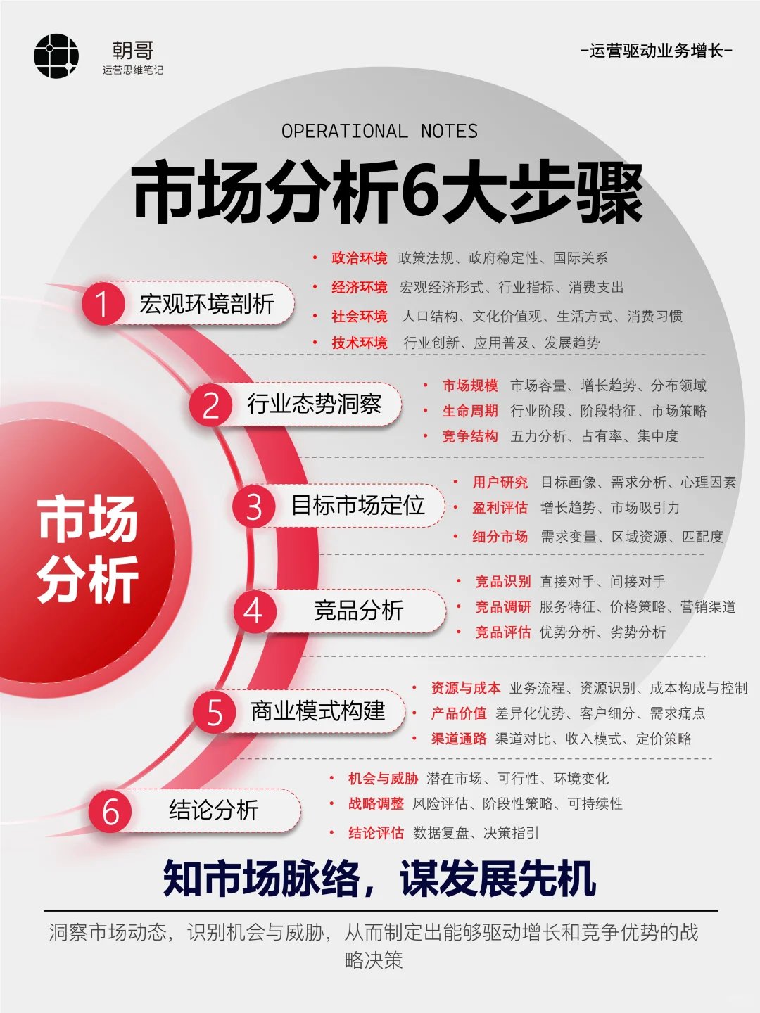 一张图掌握市场调研报告框架SOP