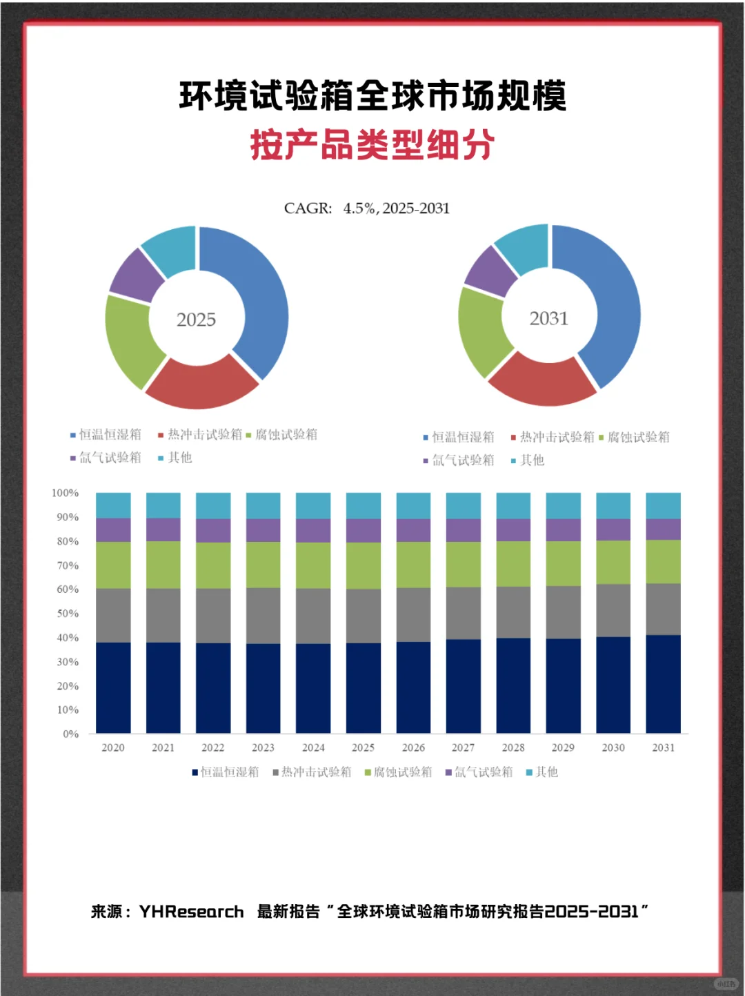 环境试验箱头部企业及全球市场调查报告