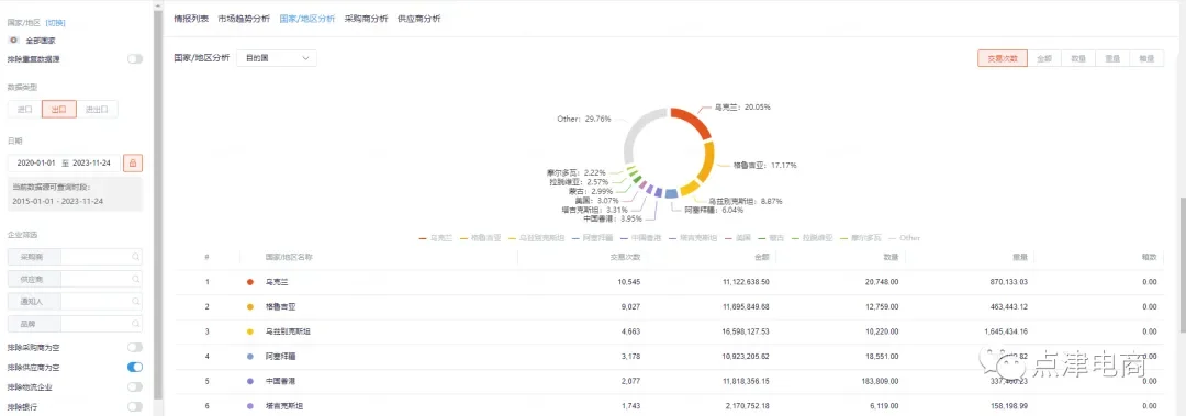 外贸大佬都怎么找到目标市场的？