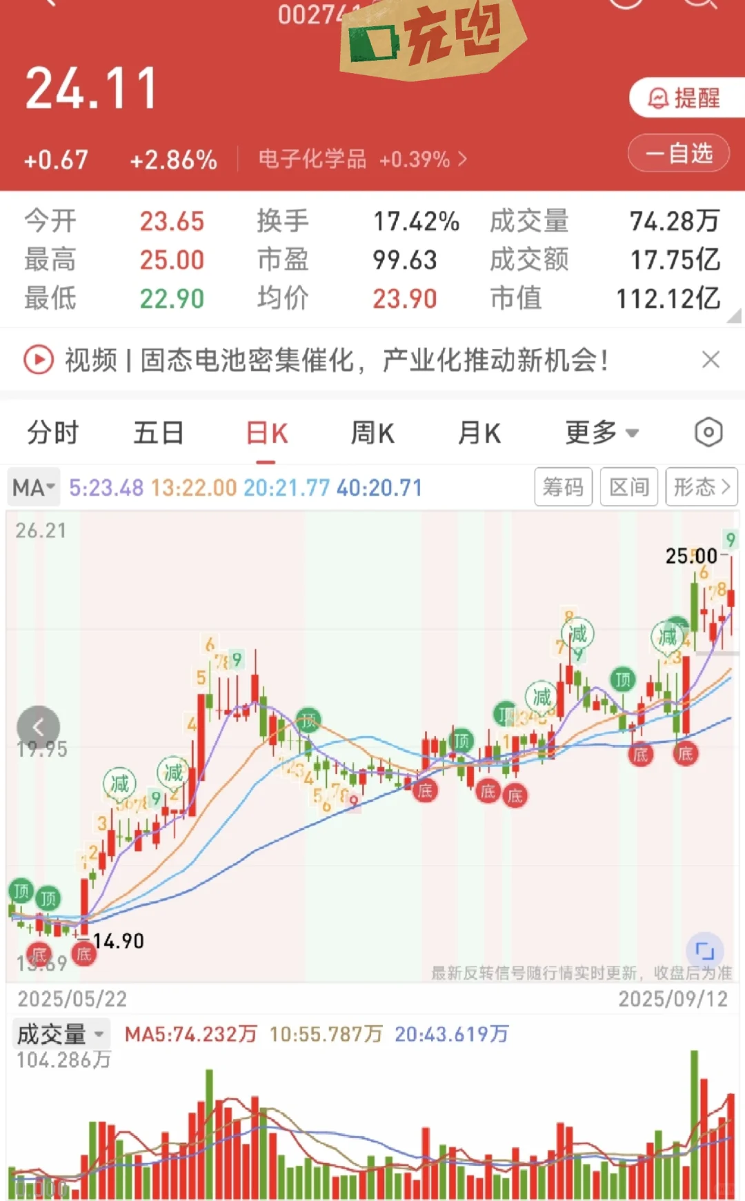 目前整个市场最最最最标准的k线