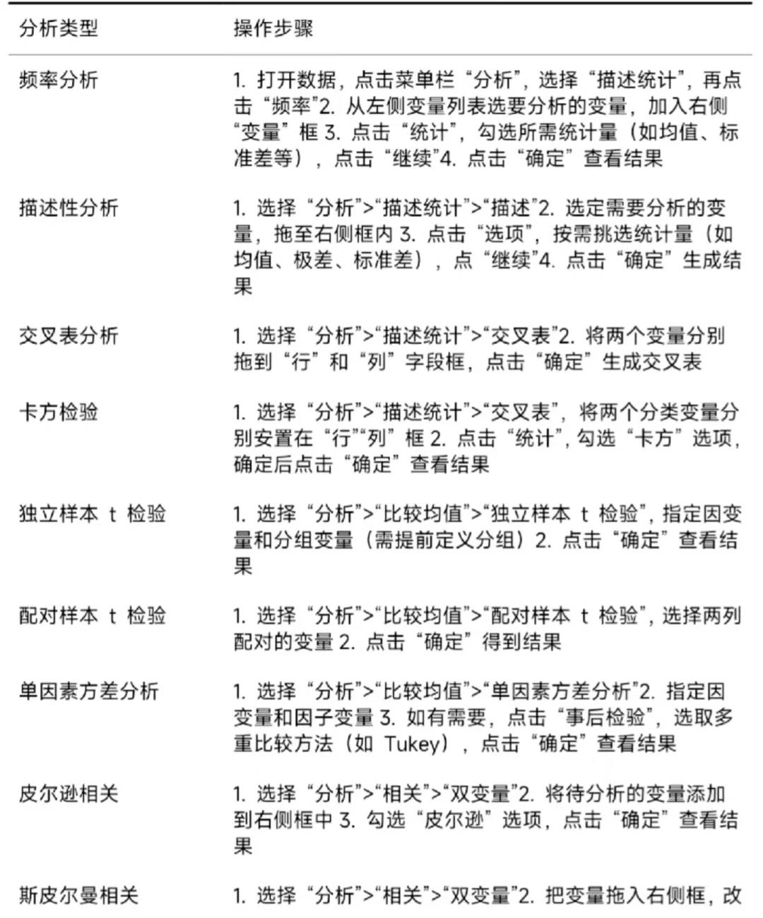 spss数据分析全步骤！