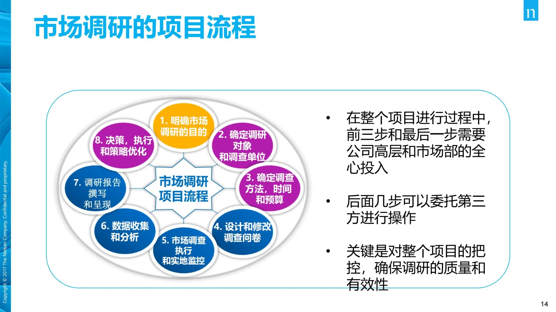 【105页】尼尔森市场调研培训资料