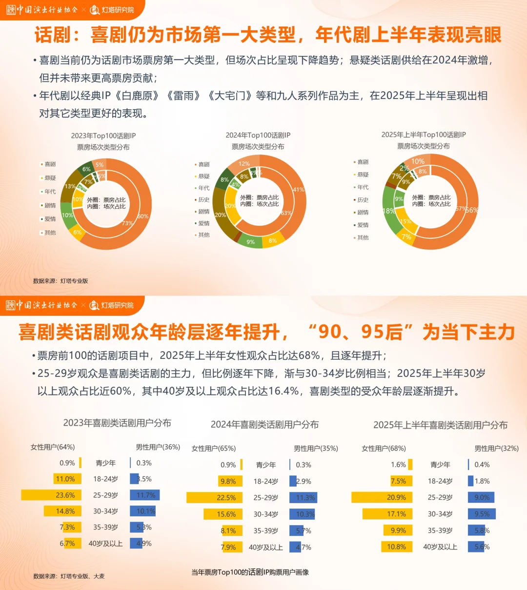 2025上半年剧场热门项目与消费趋势洞察发布