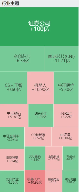 ETF狂买100亿券商，机器人、港股也被加仓