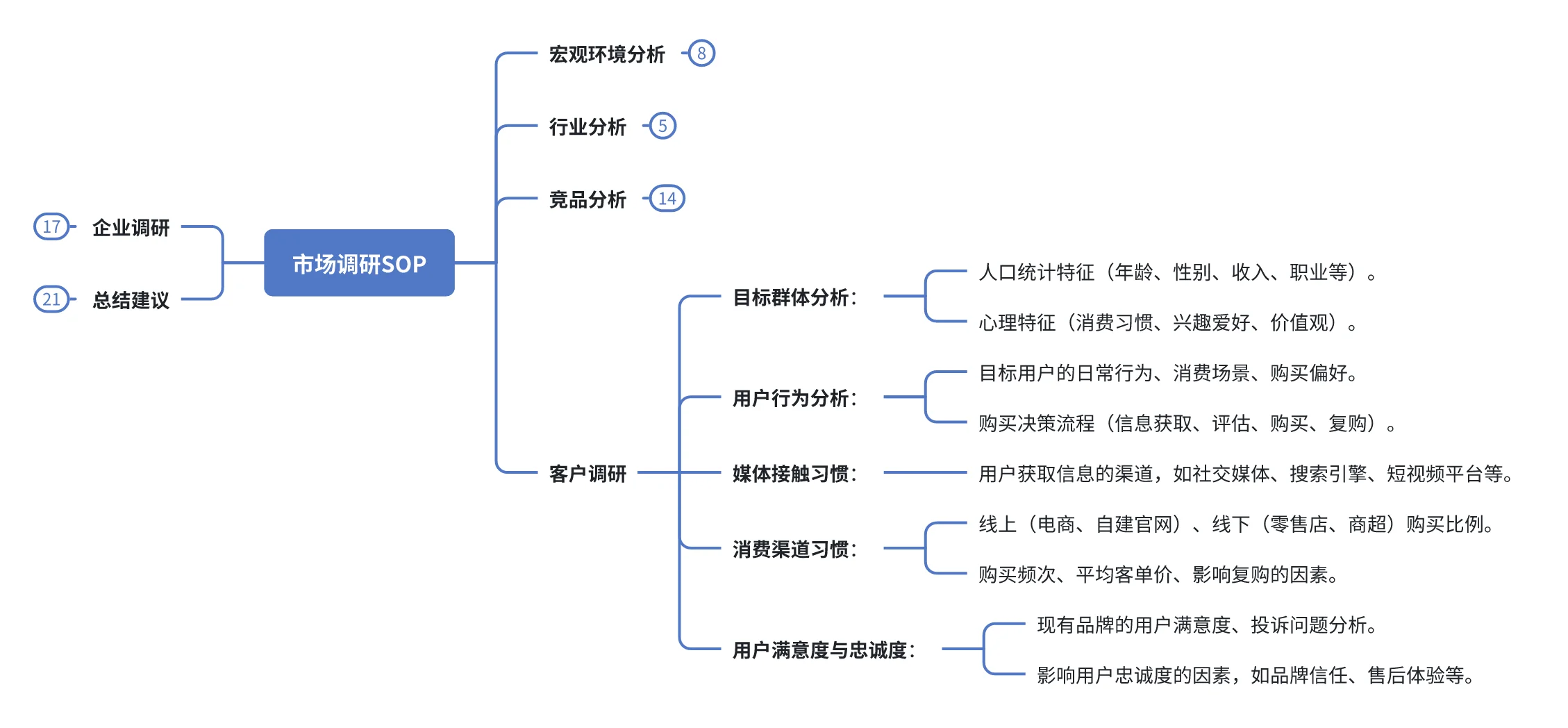 市场调研全流程｜怎么出洞察报告｜市场基石