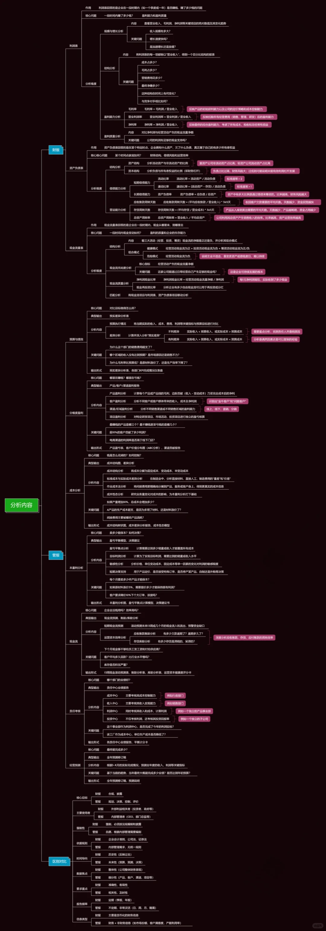 数据报表之财务报表