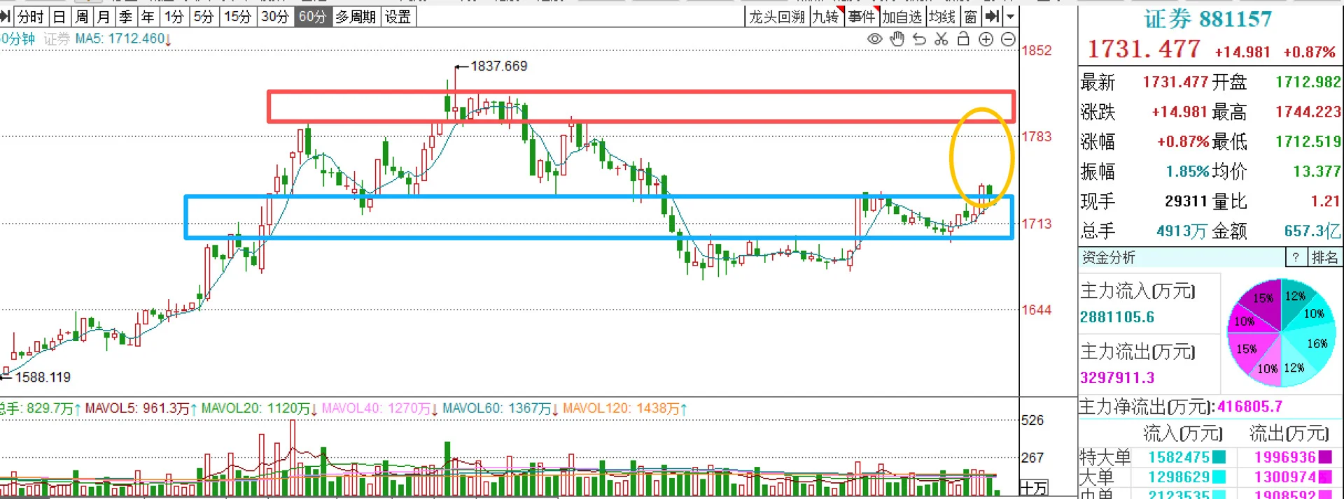 能否上4000点，取决于券商的进攻空间