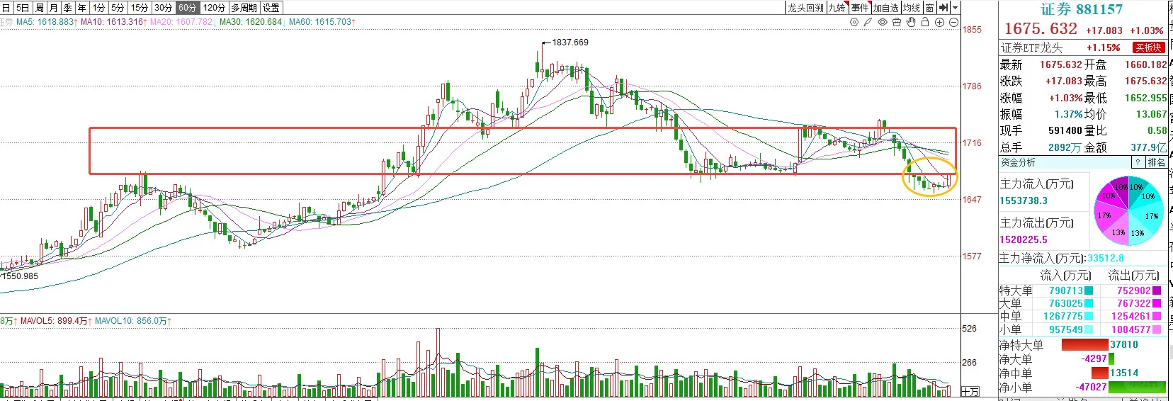 券商撤退...科创进攻...盘面其实很割裂...