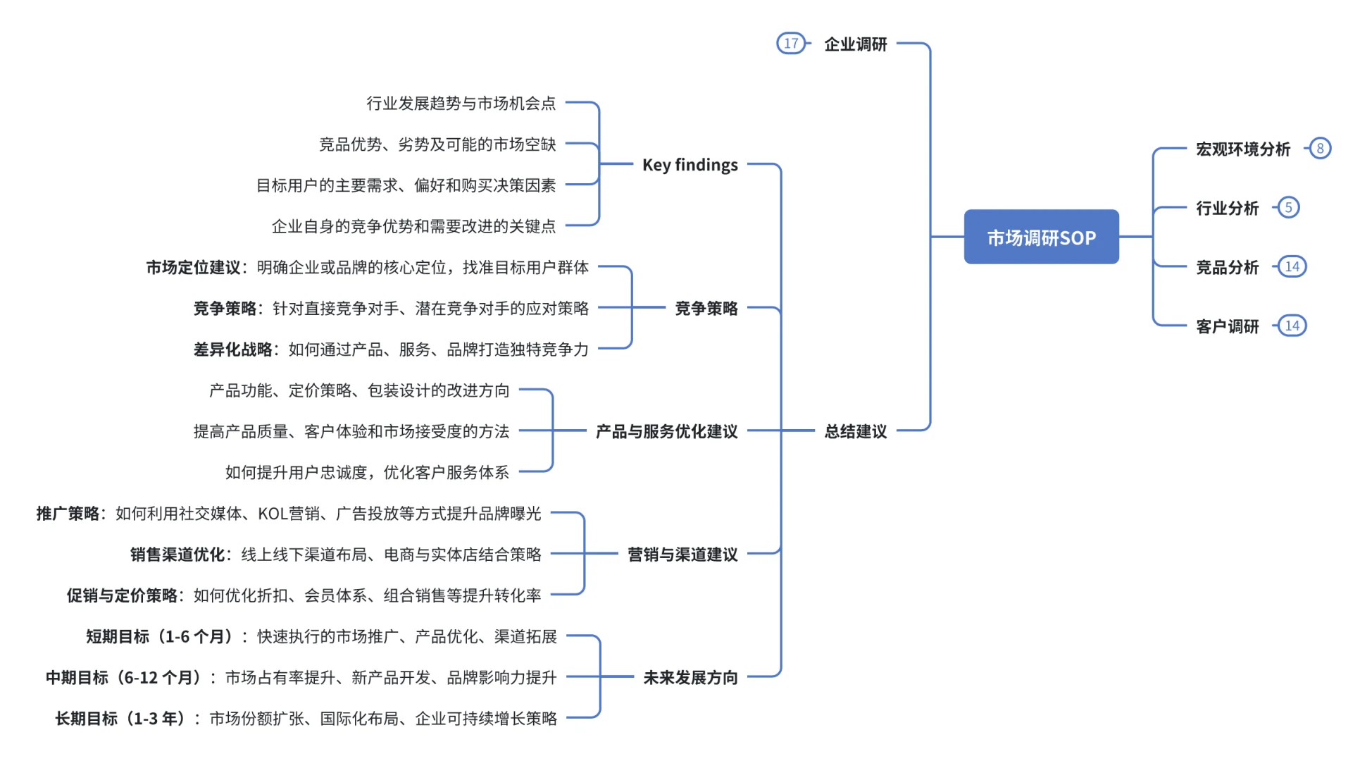 市场调研全流程｜怎么出洞察报告｜市场基石