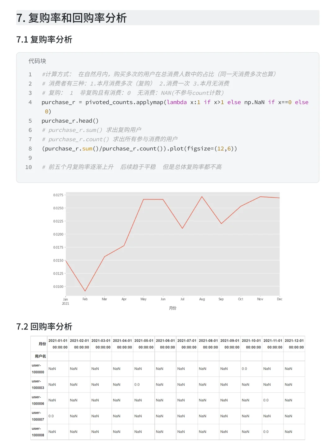 基于Pandas+Numpy盒马用户消费行为分析