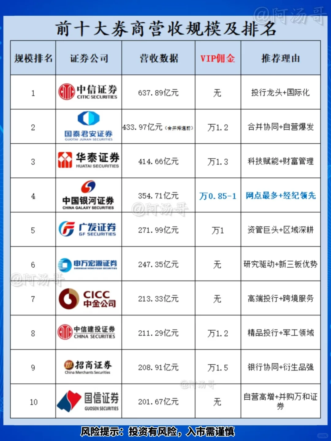 股民必看 前十大券商营收规模及排名