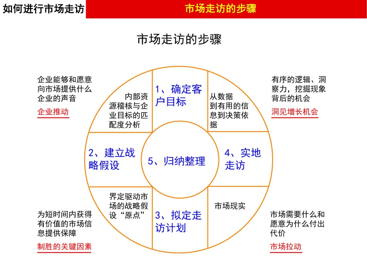 做品牌策划不能不掌握的市场调研的方法论