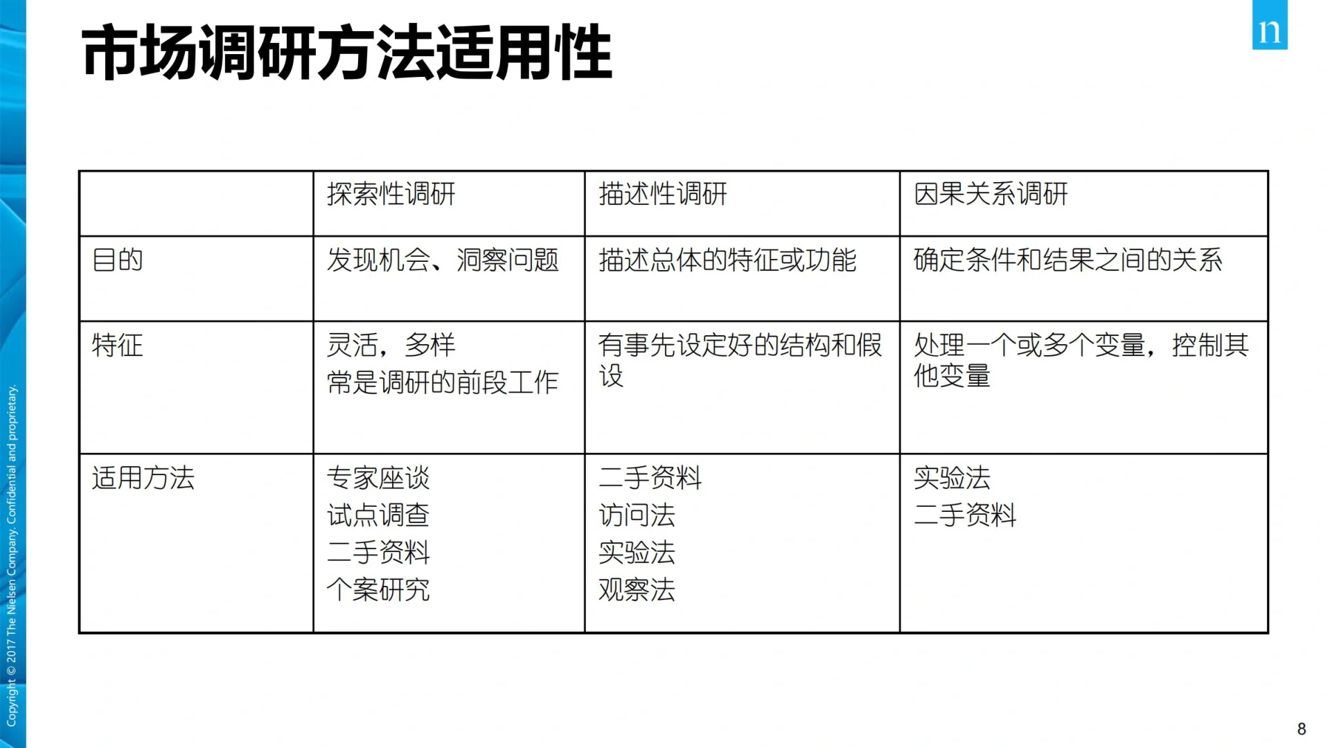 【105页】尼尔森市场调研培训资料