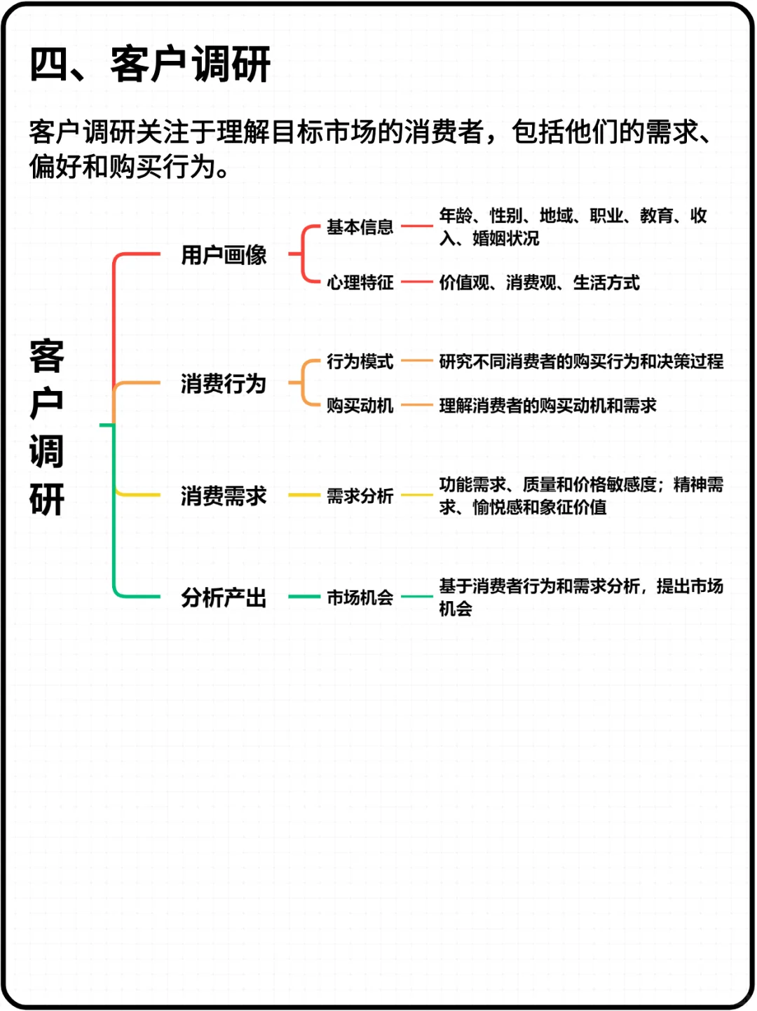 市场调研怎么做⁉️从上到下用四步做市场调研