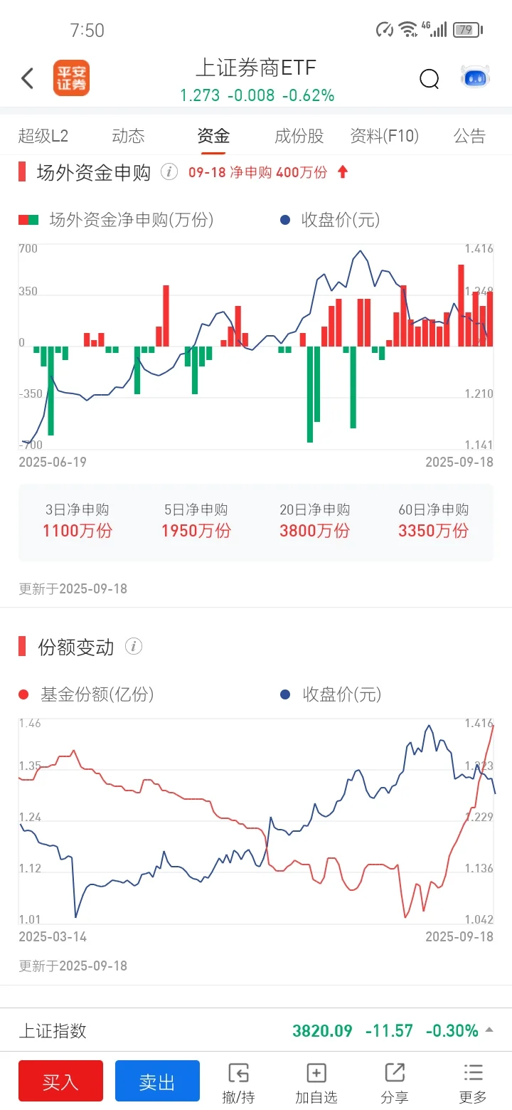 券商券商，压盘疯狂吸筹拿货，4000点稳了！