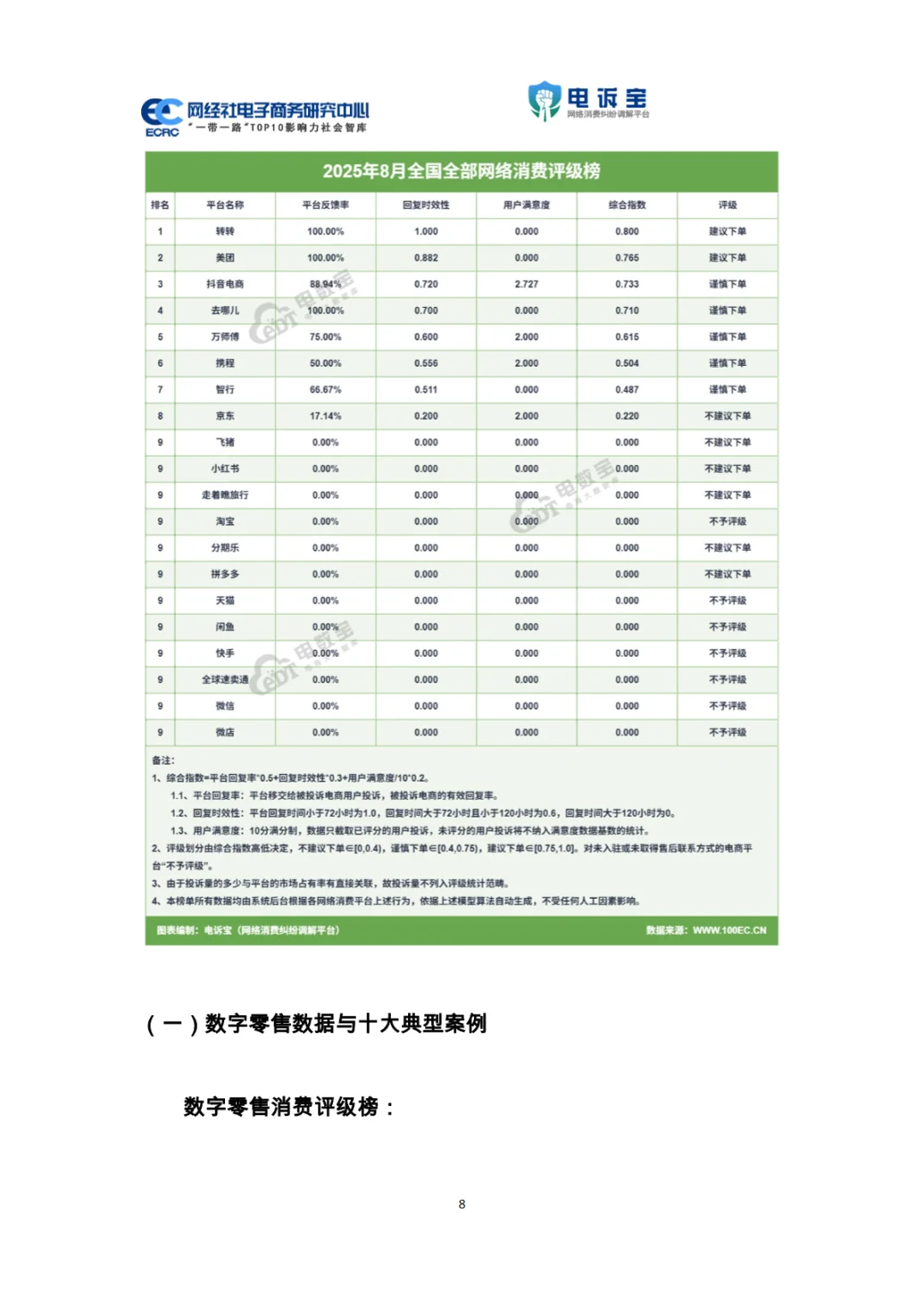 2025年8月电子商务用户体验与投诉数据报告