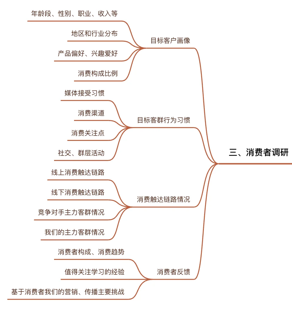 职场干货｜市场调研如何做？必备的4大方向