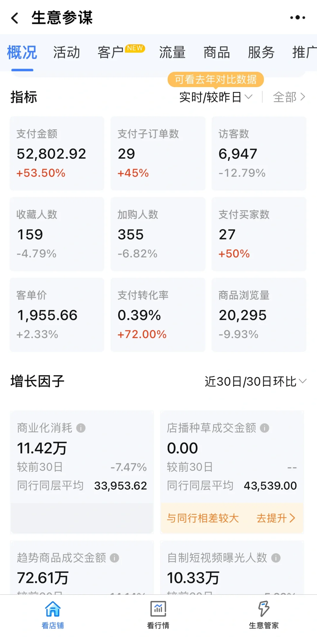 久违的单日破五万！今年太难了