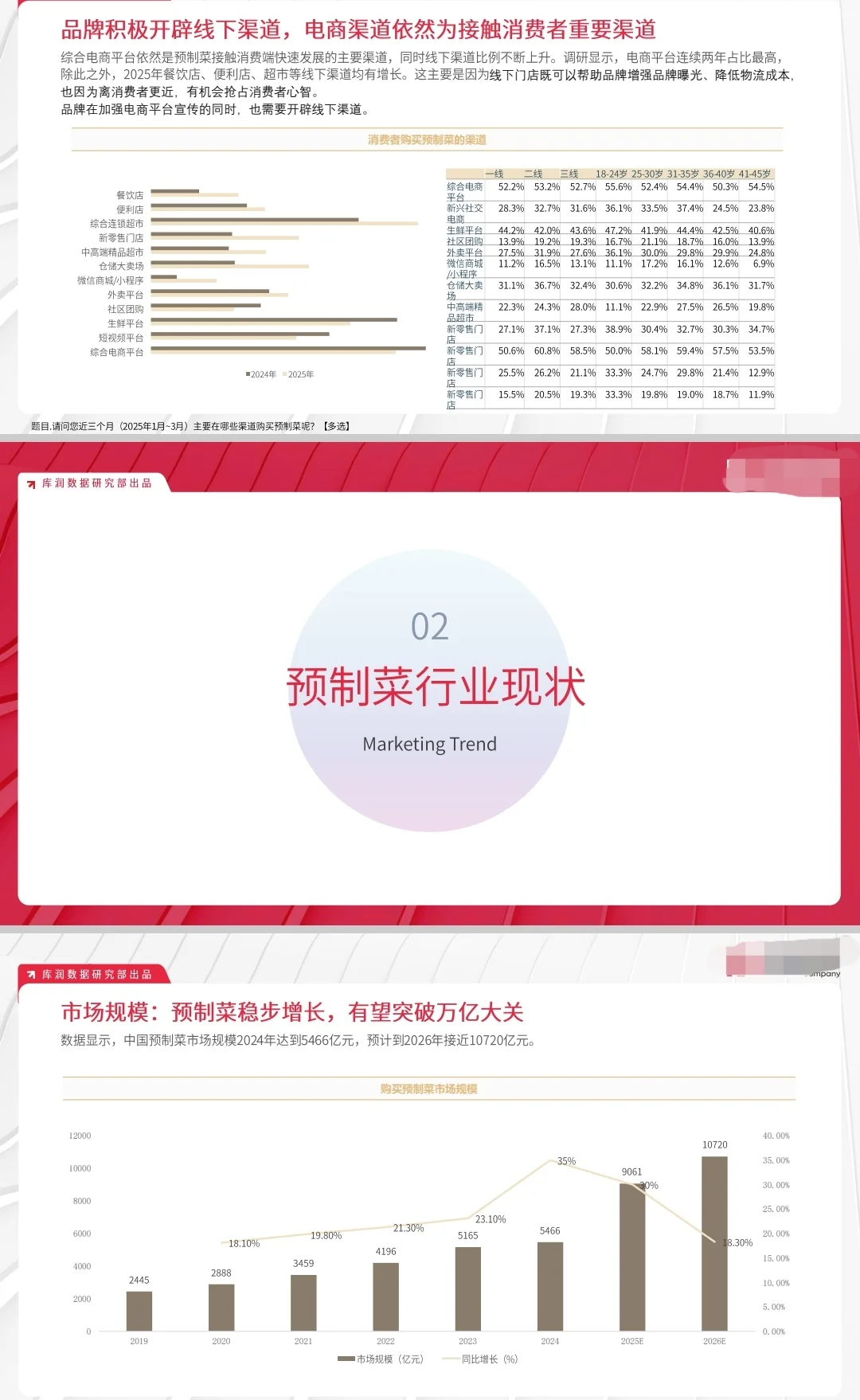 2025年预制菜市场趋势洞察报告