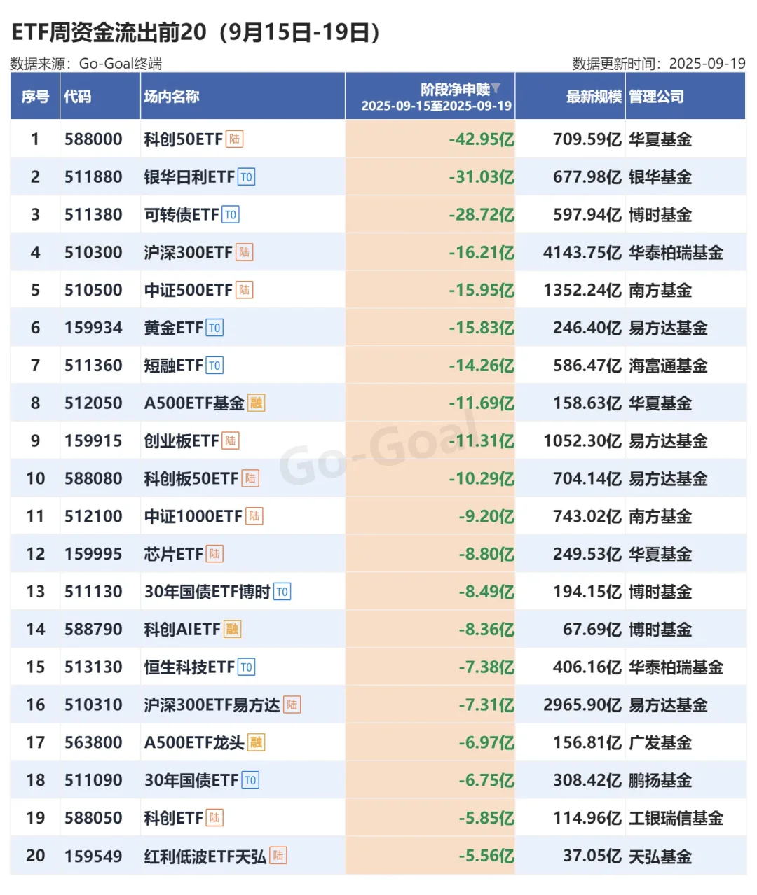 ETF本周资金流向和下周重点方向