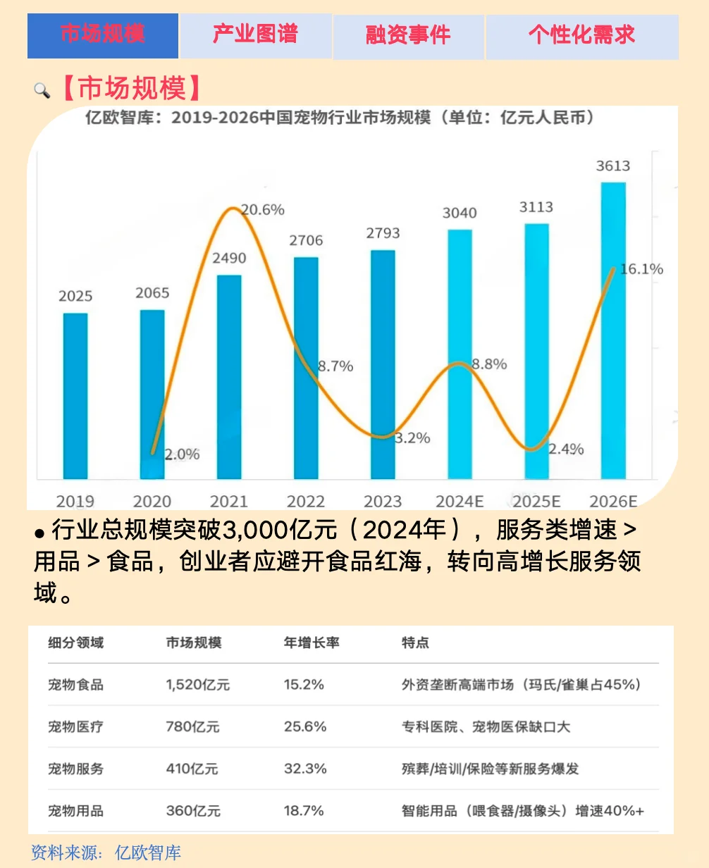 行业分析|100个小众赛道拆解| NO.5宠物经济