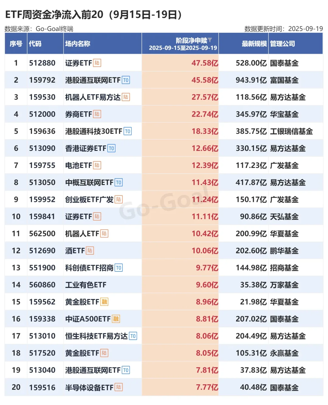 ETF本周资金流向和下周重点方向