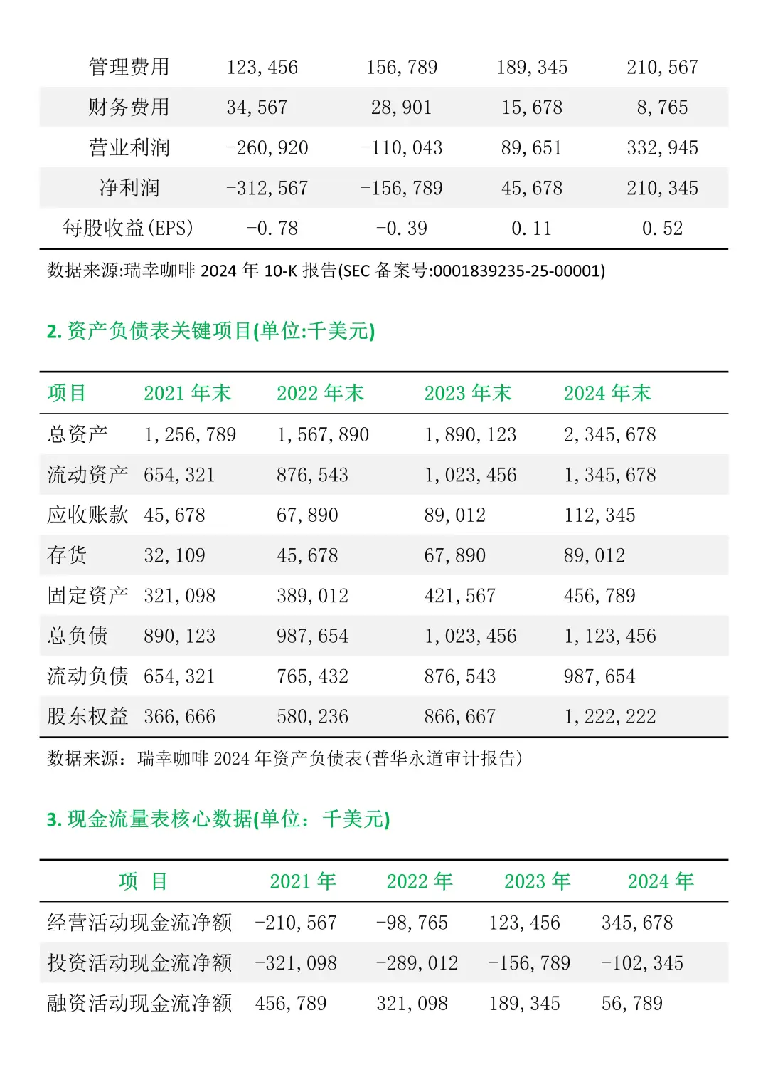 财会生必看！瑞幸咖啡财务分析真的好写✅