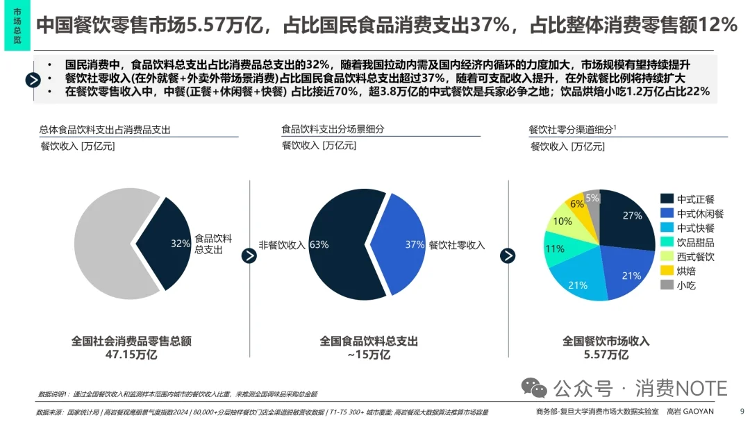 2025中国餐饮市场全景图及市场展望报告