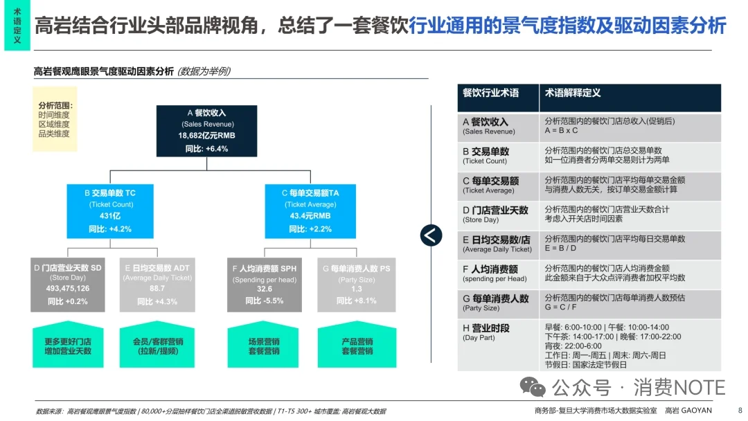 2025中国餐饮市场全景图及市场展望报告