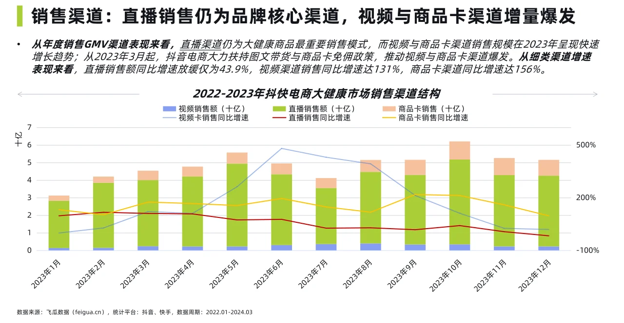 76页报告|2024社媒电商大健康行业洞察报告