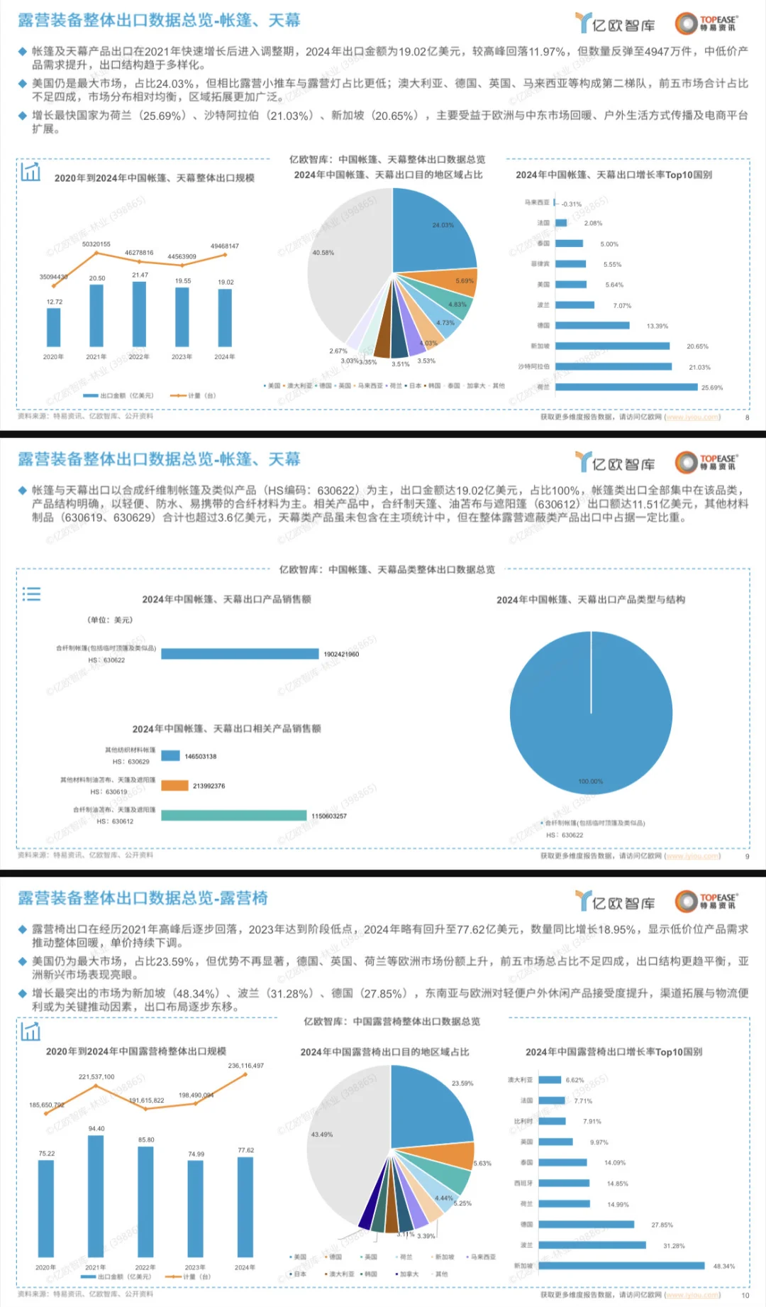 2025中国露营装备出海国别机会洞察报告