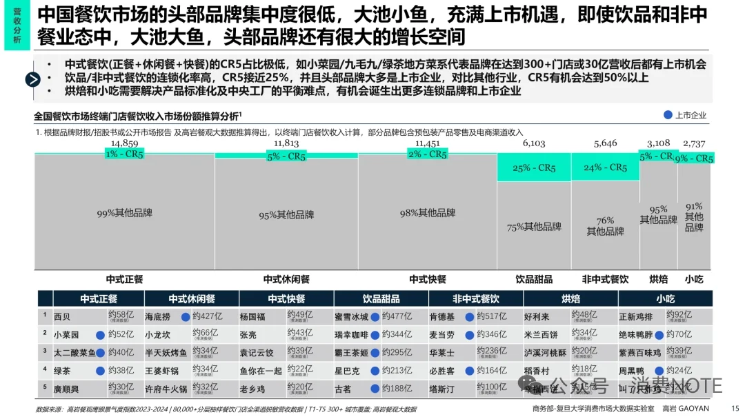 2025中国餐饮市场全景图及市场展望报告