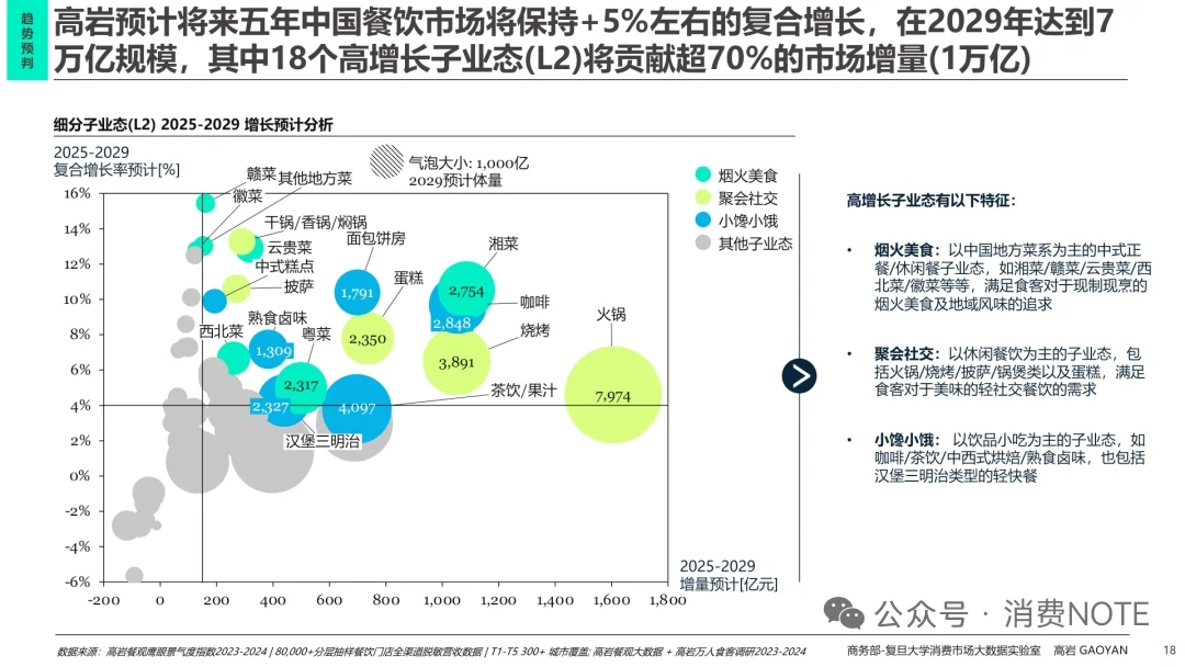 2025中国餐饮市场全景图及市场展望报告