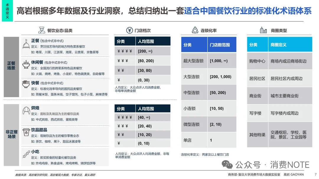 2025中国餐饮市场全景图及市场展望报告