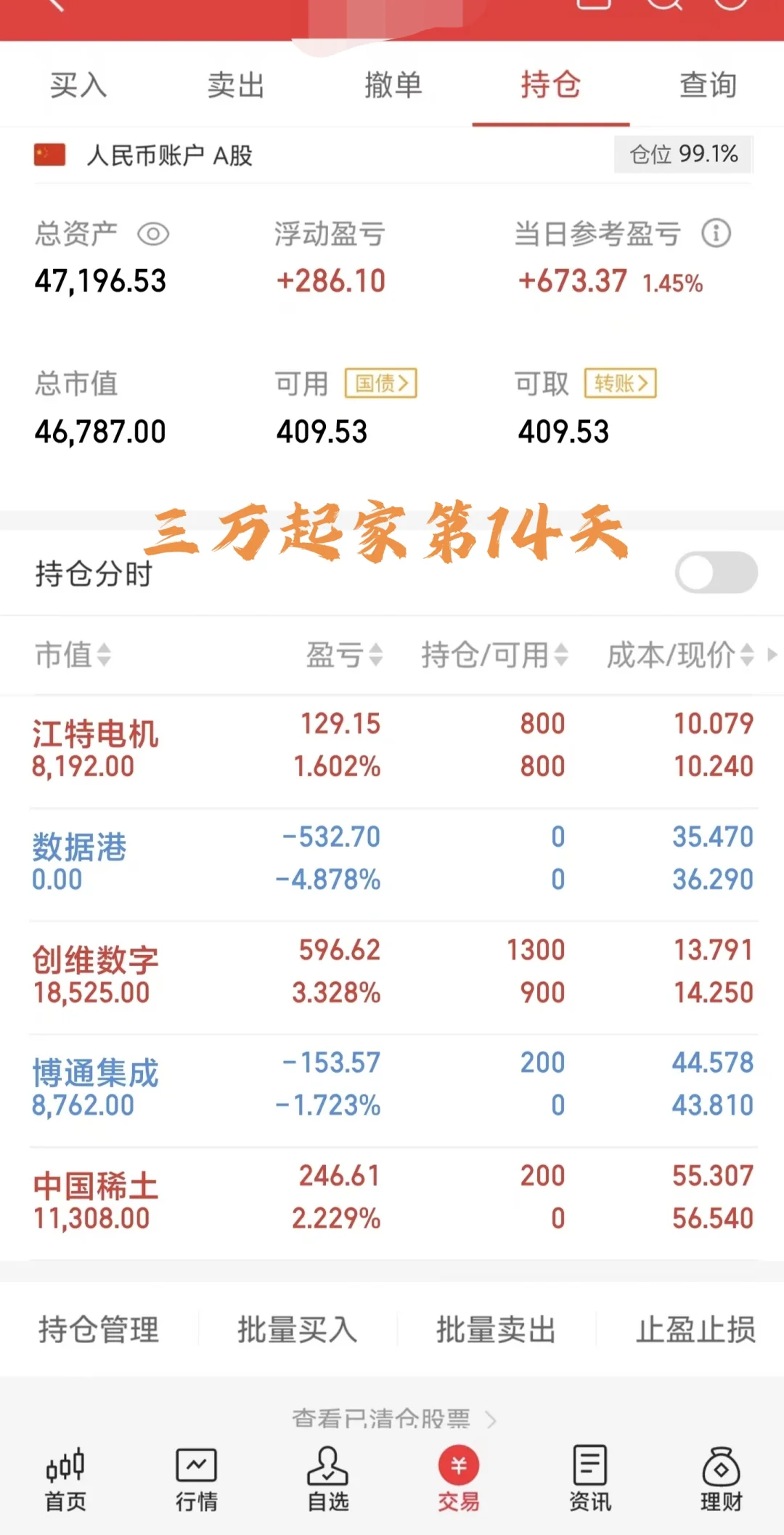 记录金融女研究生勇闯股市day141️⃣4️⃣
