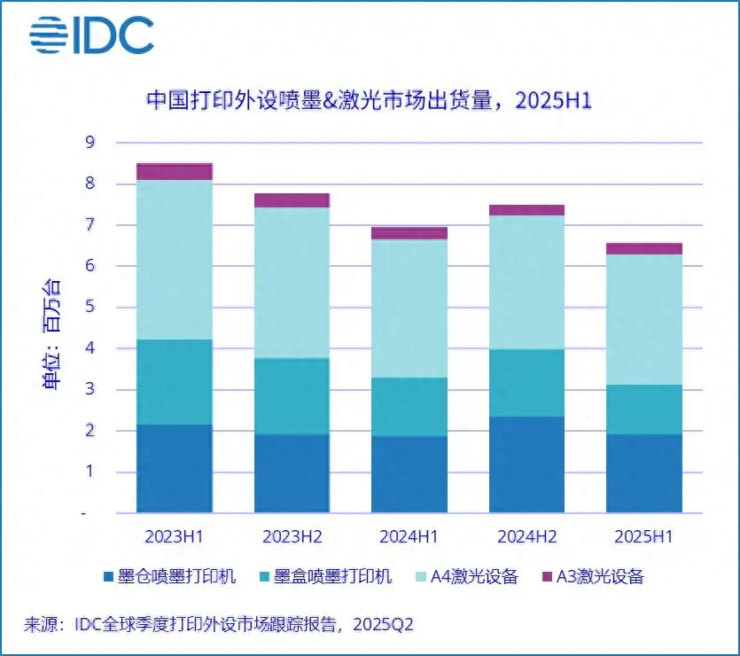 IDC：2025上半年打印外设市场同比下降5.5%
