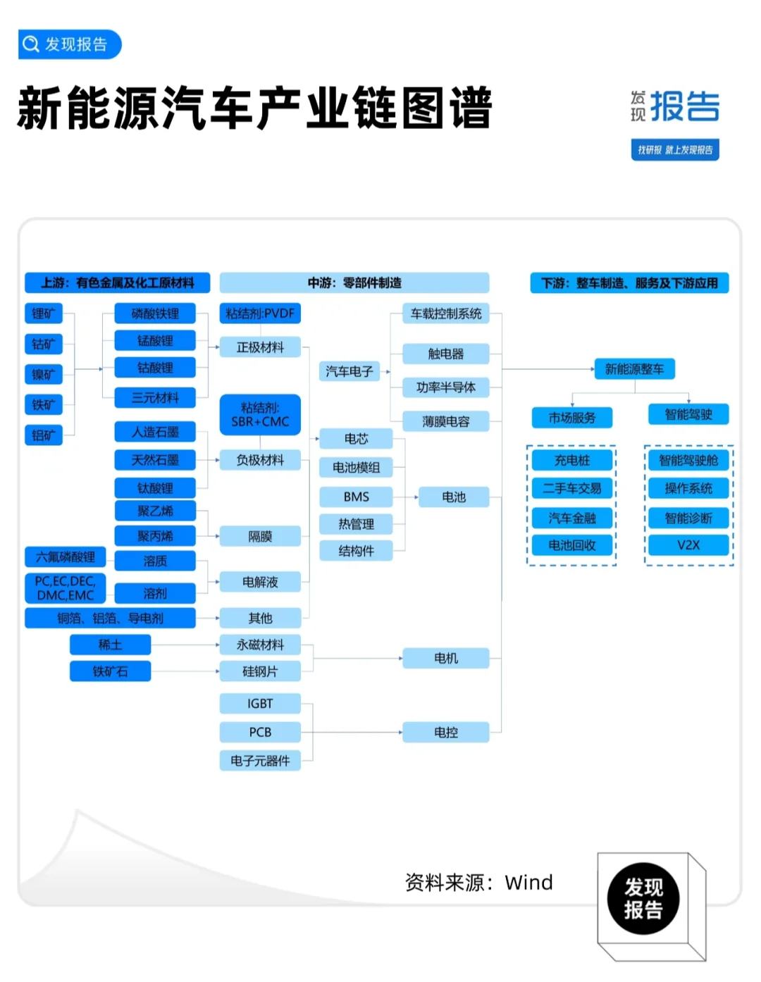 行业报告一文全梳理，新能源汽车产业链