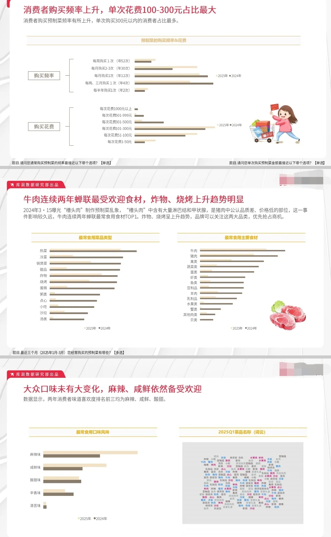 2025年预制菜市场趋势洞察报告