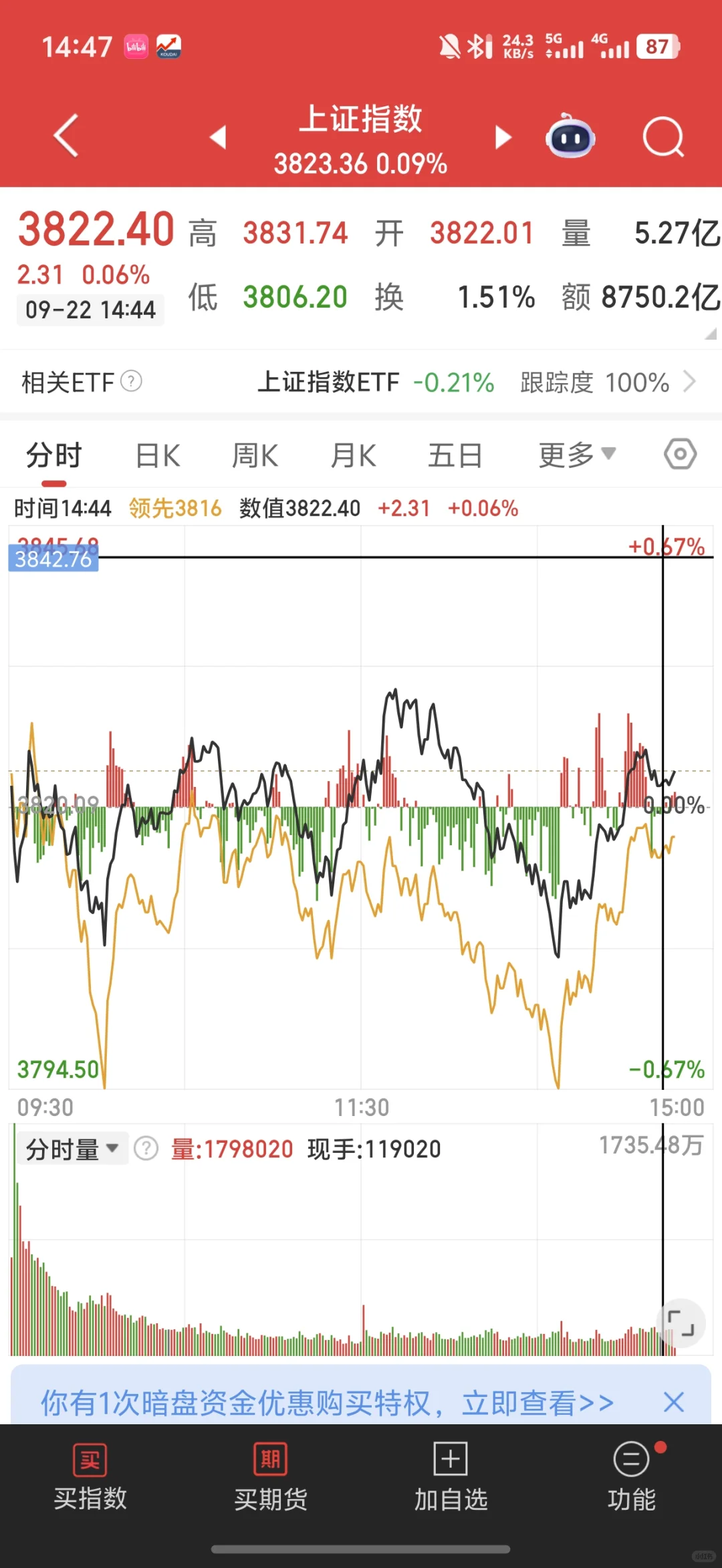 9.22 |今天券商上分！可以期待一下后面了
