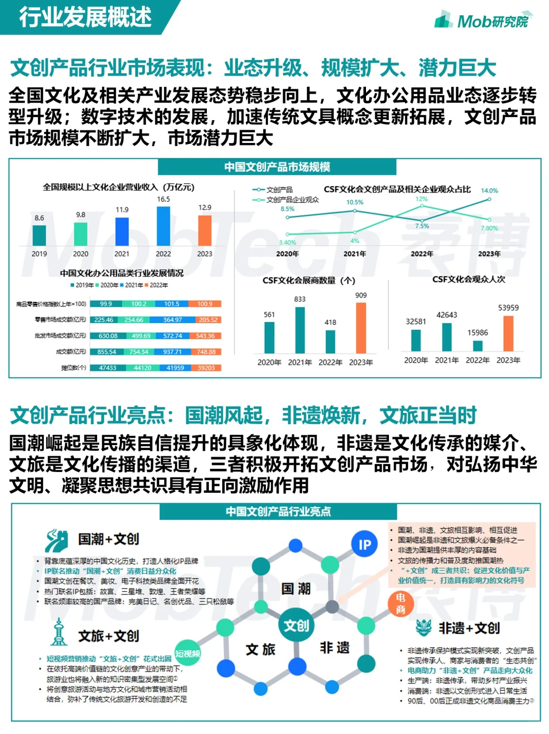 行业报告 | Mob研究院《2024年文创行业报告》