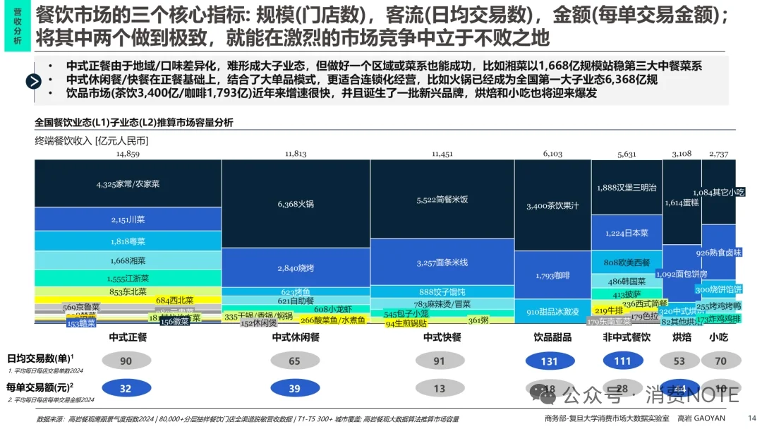 2025中国餐饮市场全景图及市场展望报告