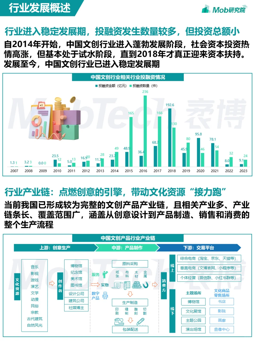 行业报告 | Mob研究院《2024年文创行业报告》
