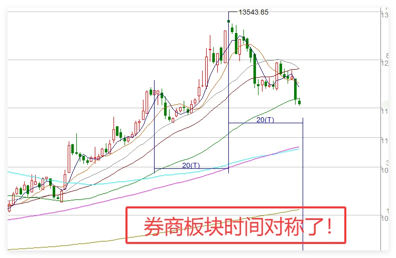 券商板块时间对称了！