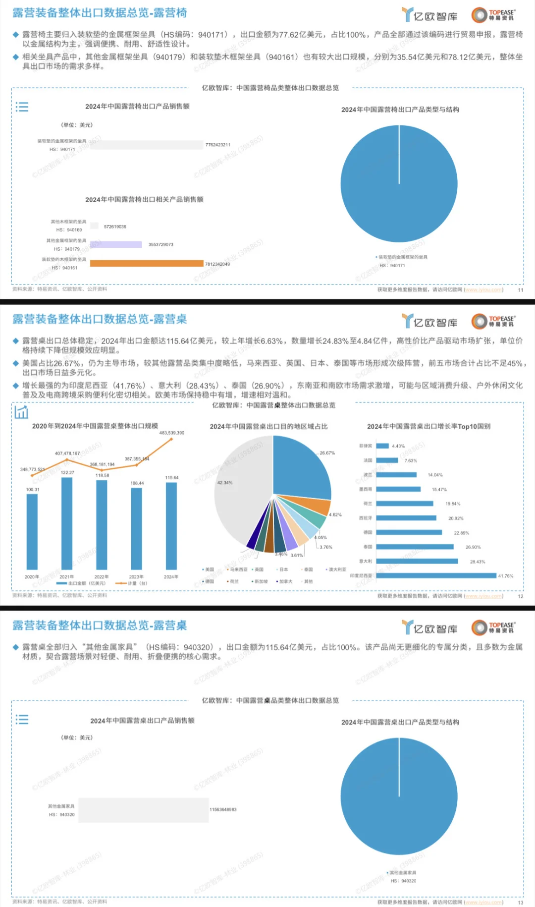 2025中国露营装备出海国别机会洞察报告