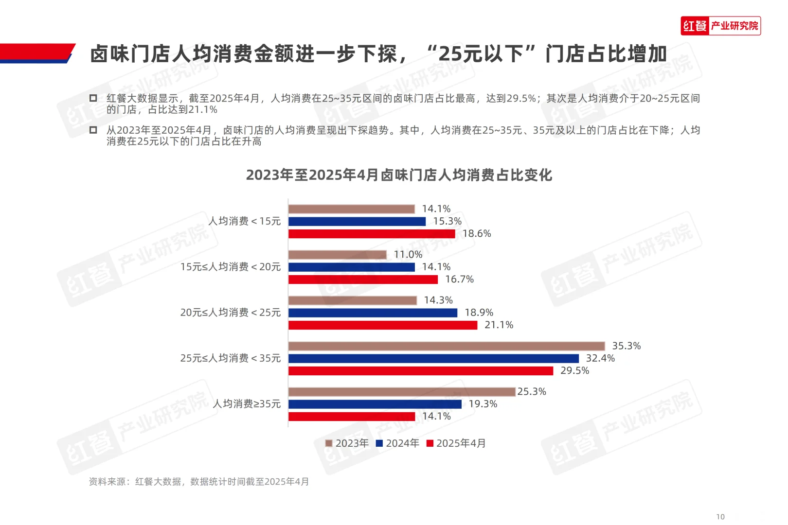 红餐研究院：2025年卤味品类发展报告