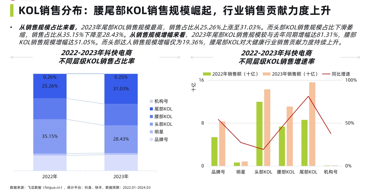 76页报告|2024社媒电商大健康行业洞察报告