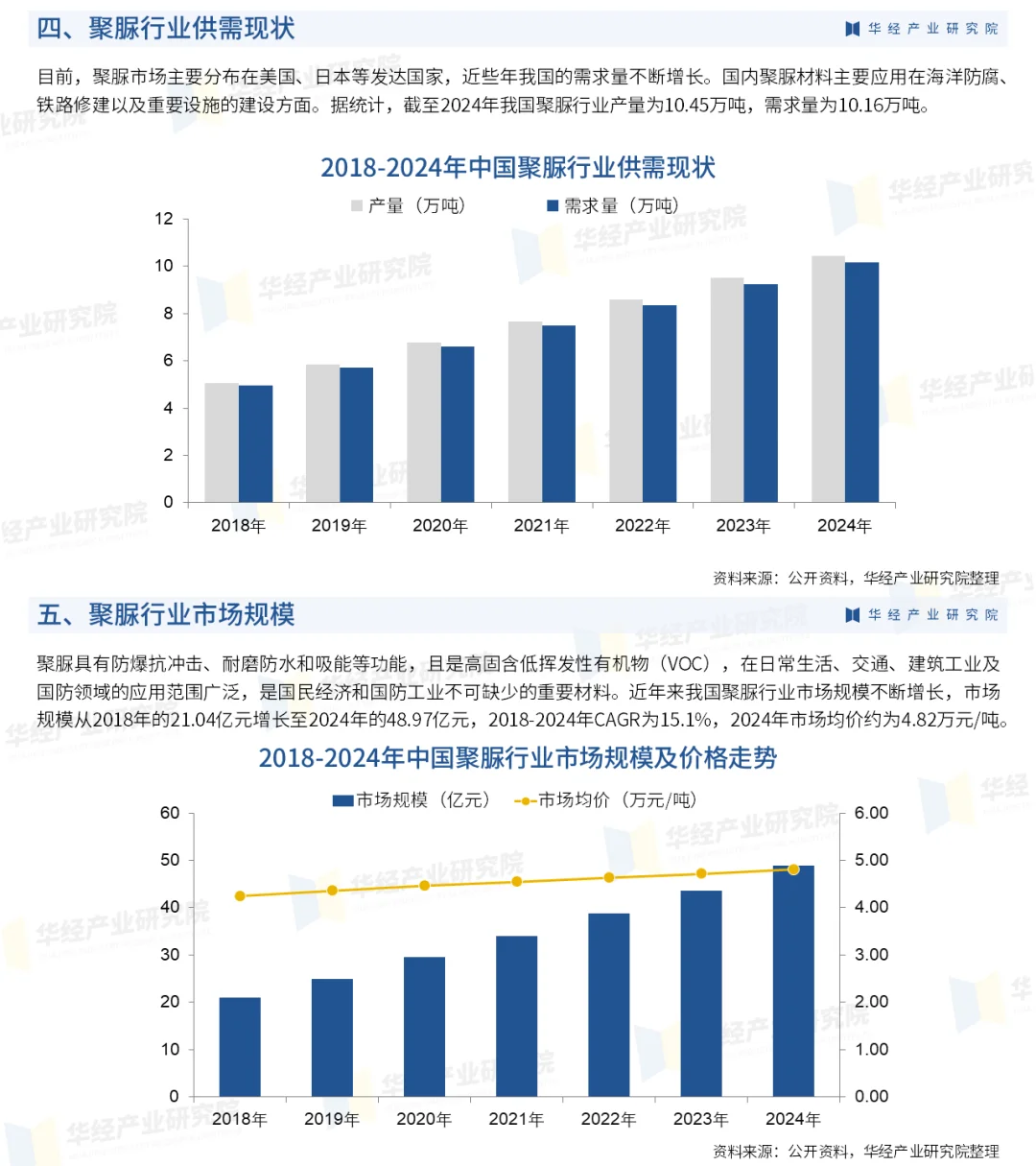 2025年中国聚脲行业市场深度研究报告