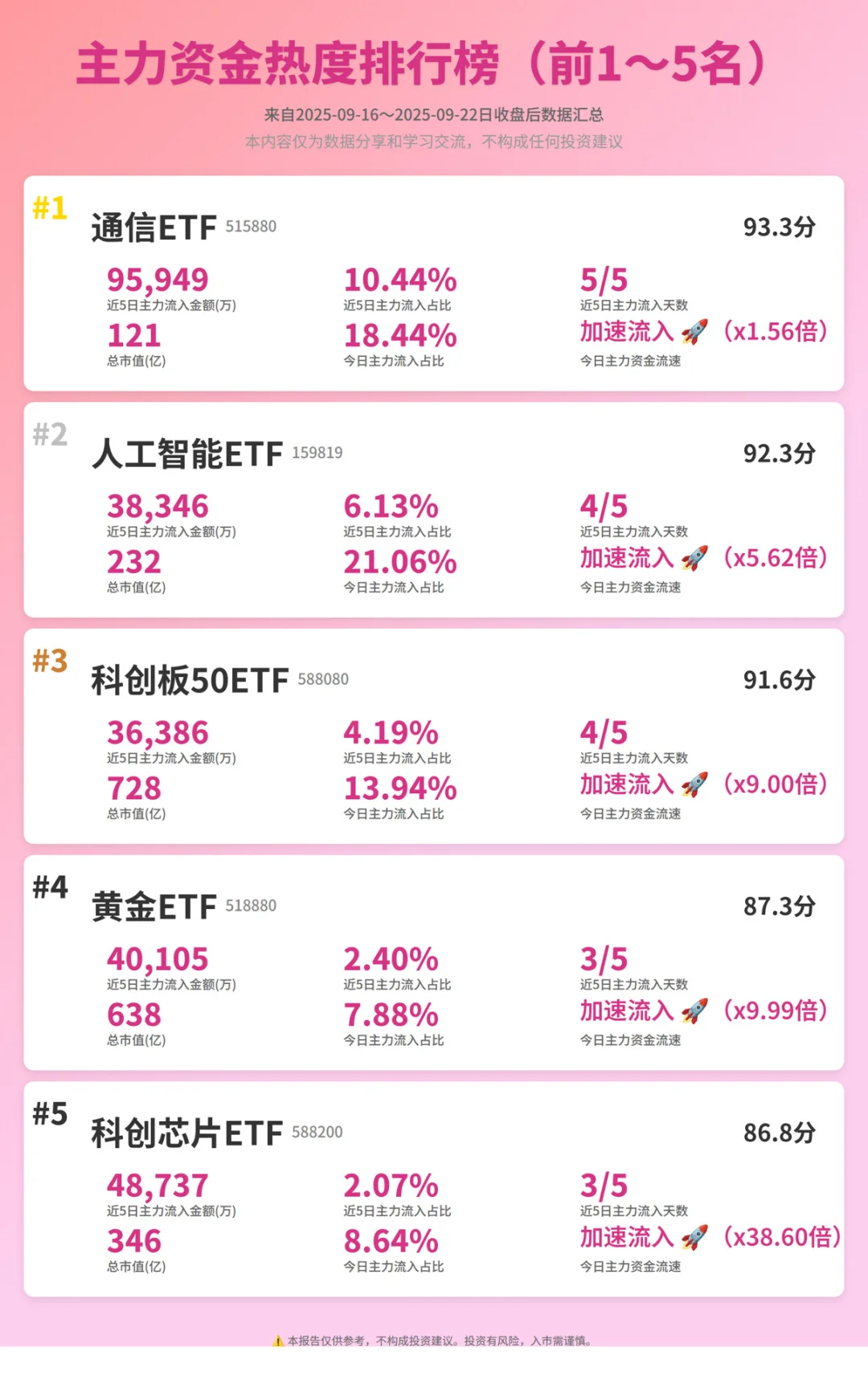应大家要求以后每日收盘后也更新一次数据